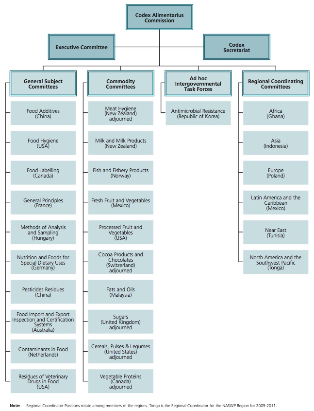 Codex Alimentarius