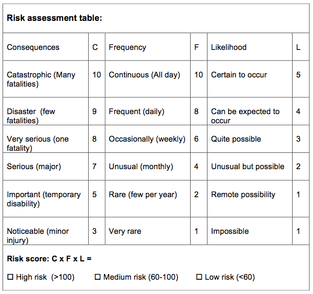 Risk Assessment Table by Food Safe