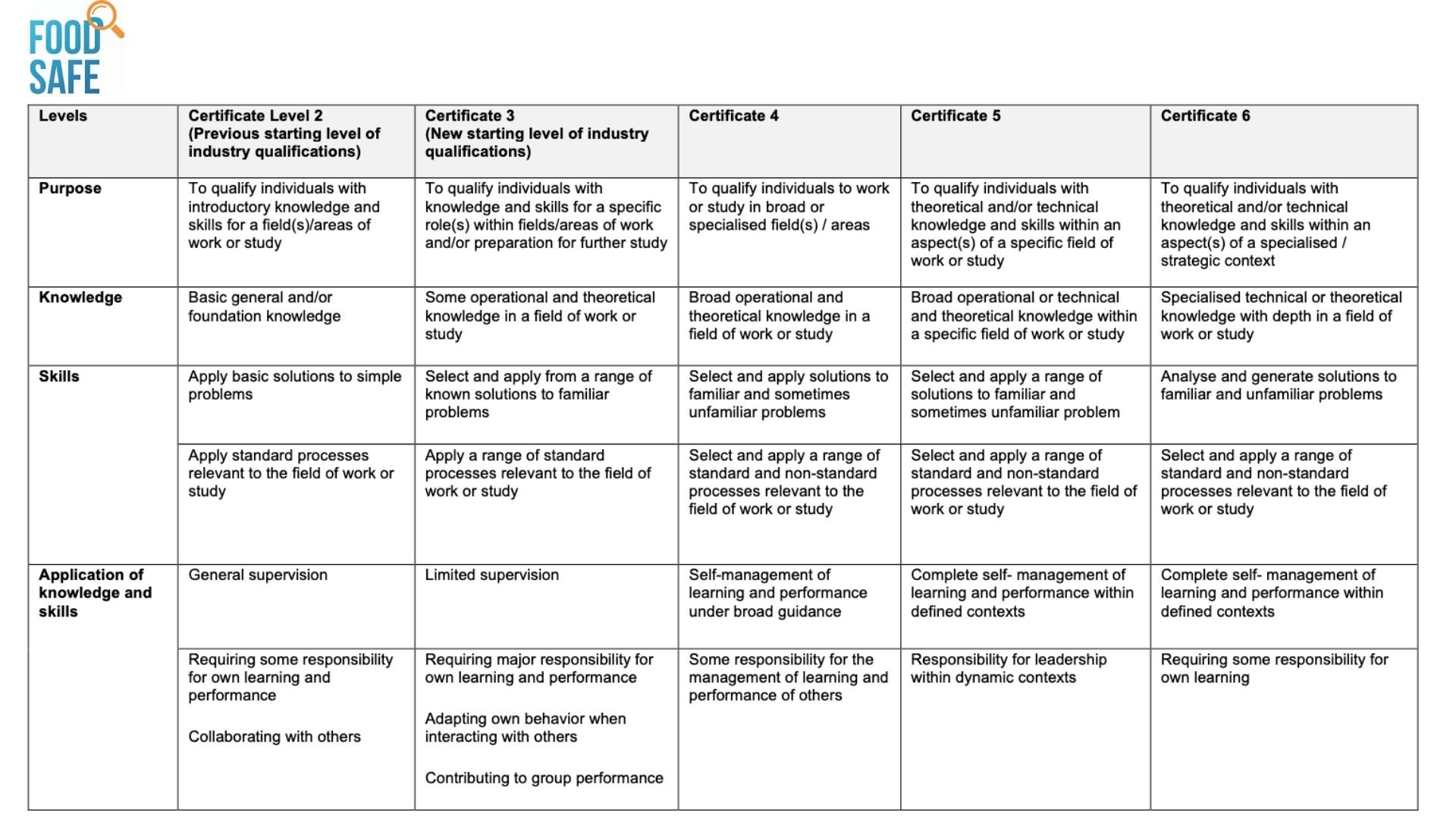 New Zealand qualifications, Certificate levels Food Safety Training