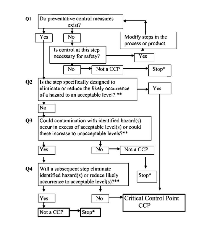 Codex Alimentarius Decision Tree to Identify CCPs