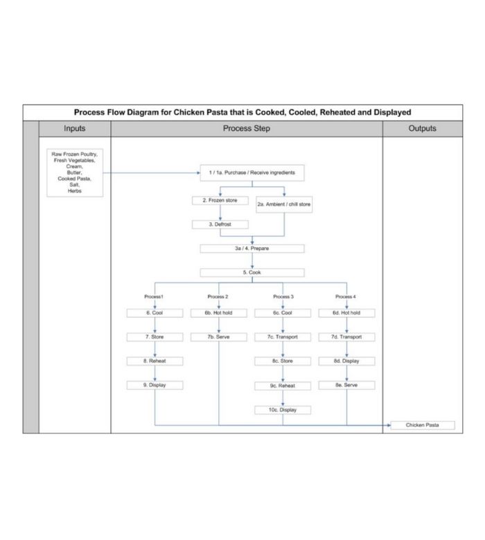 HACCP Flow Chart