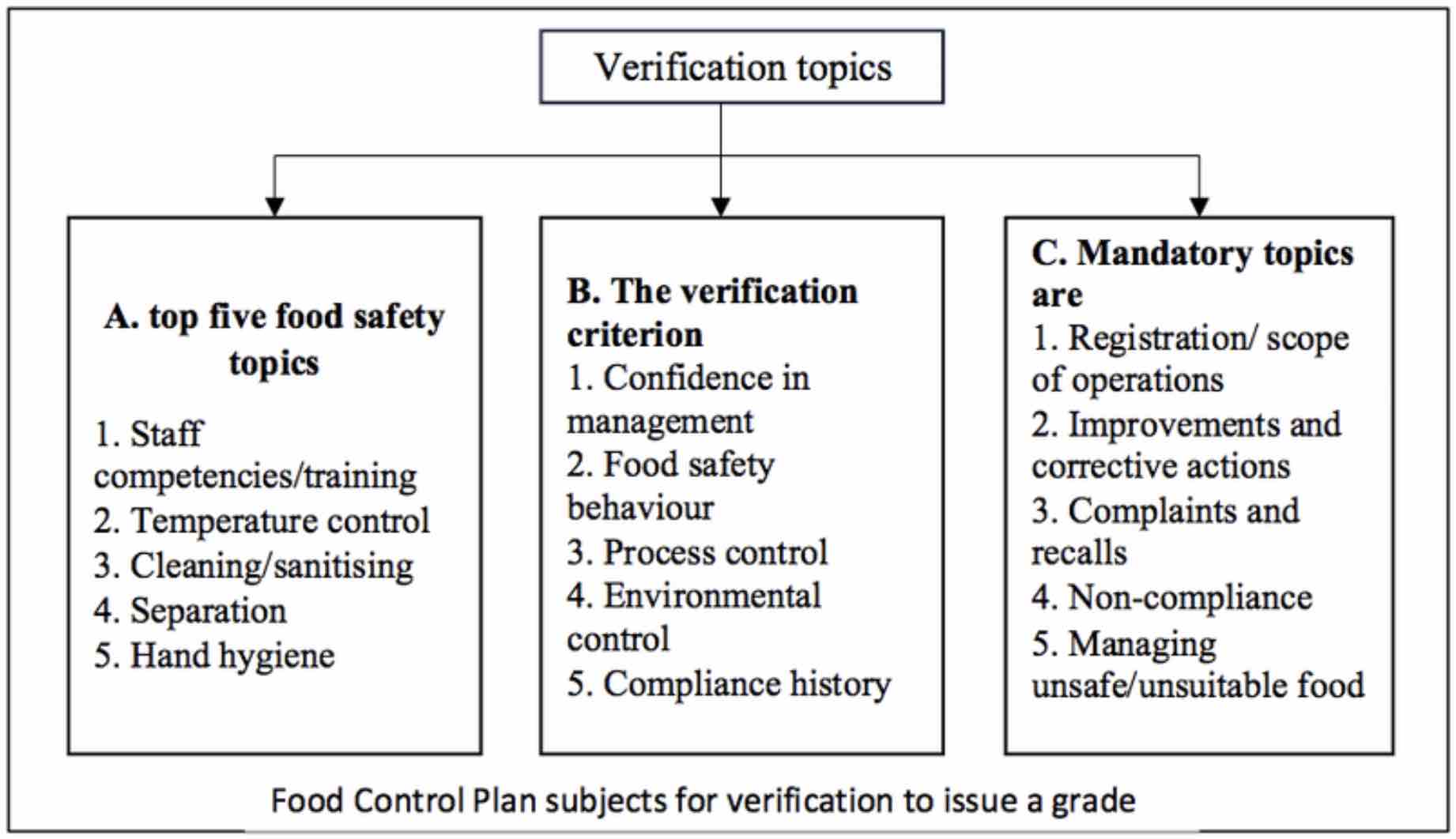 New Auckland Council Food Grade Verification Topics