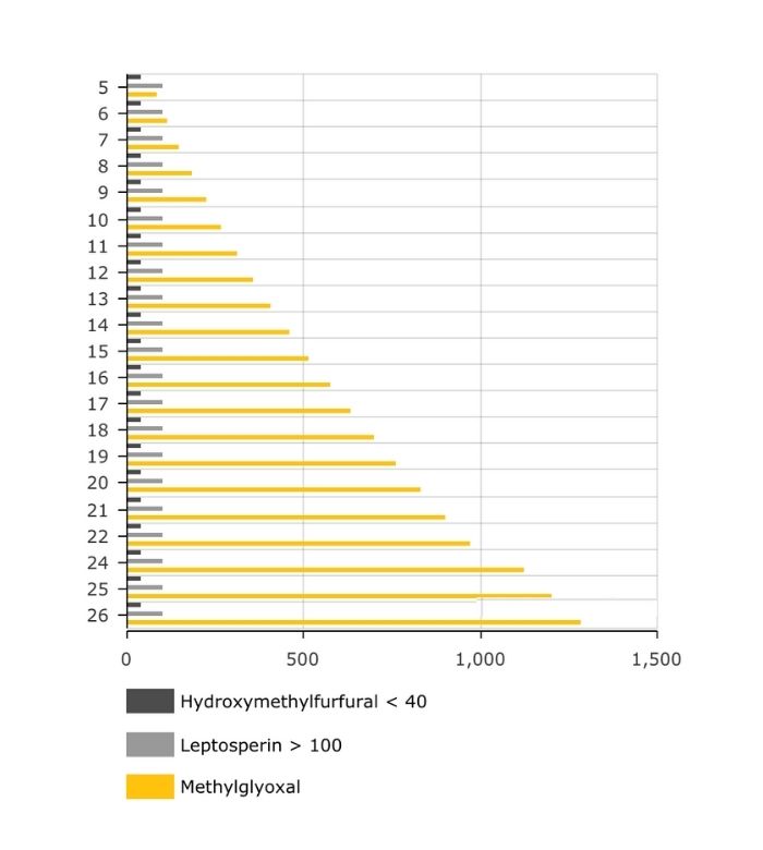 Mānuka Honey UMF Grade and Marker Values