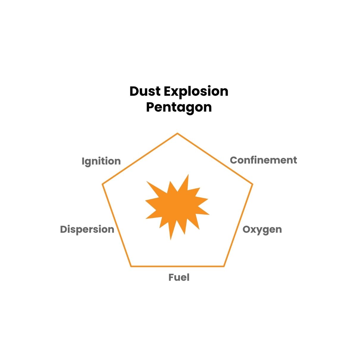 Dust explosion training includes learning about minimising explosion of spray dryers for people working in a dairy factory.